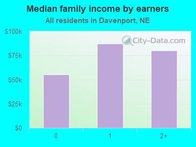 Median family income by earners