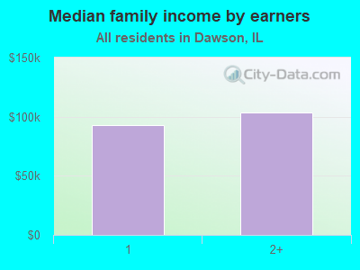 Median family income by earners