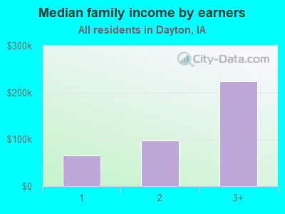 Median family income by earners