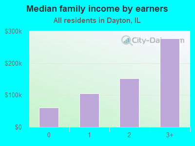 Median family income by earners