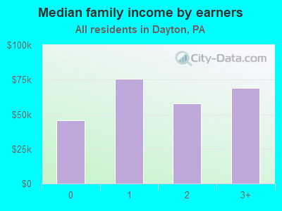 Median family income by earners