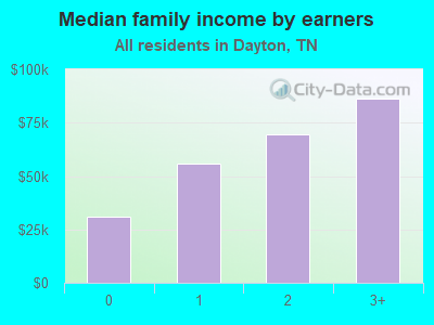 Median family income by earners