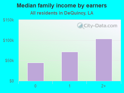 Median family income by earners