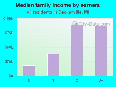 Median family income by earners