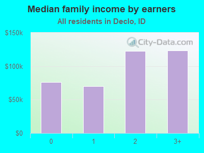 Median family income by earners