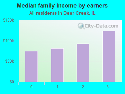 Median family income by earners