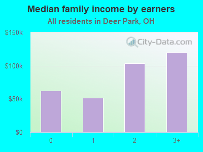 Median family income by earners