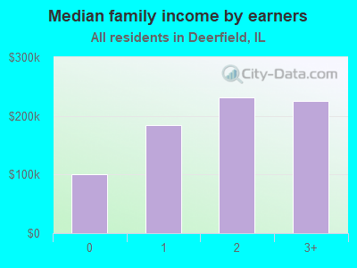 Median family income by earners