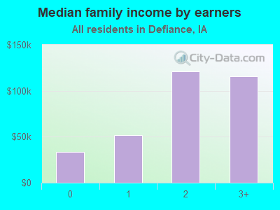 Median family income by earners