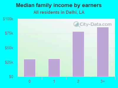 Median family income by earners