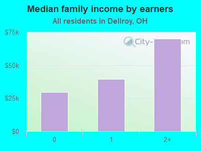 Median family income by earners