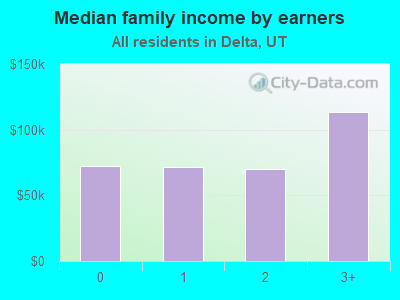 Median family income by earners