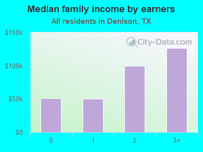 Median family income by earners