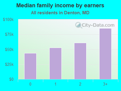 Median family income by earners