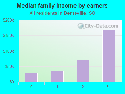 Median family income by earners