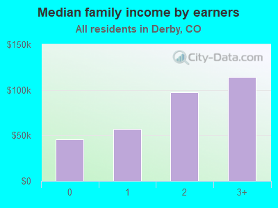 Median family income by earners