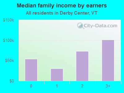 Median family income by earners