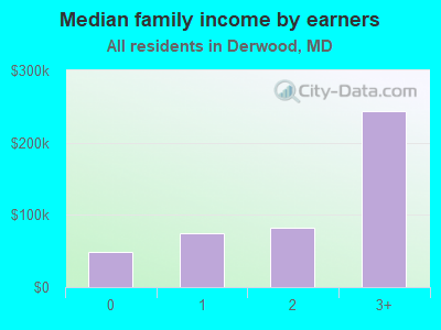 Median family income by earners