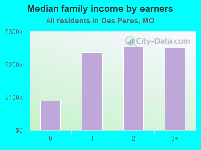 Median family income by earners