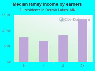 Median family income by earners