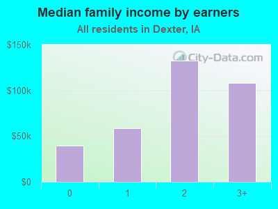 Median family income by earners