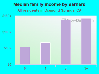 Median family income by earners