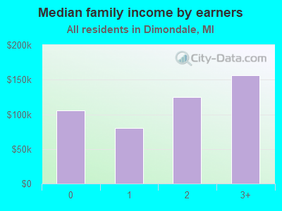 Median family income by earners