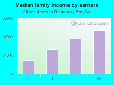 Median family income by earners