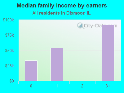 Median family income by earners