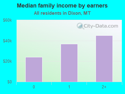 Median family income by earners