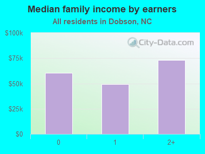 Median family income by earners