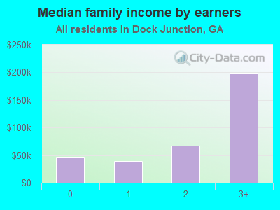 Median family income by earners