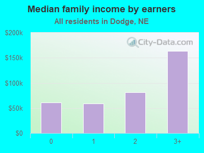 Median family income by earners