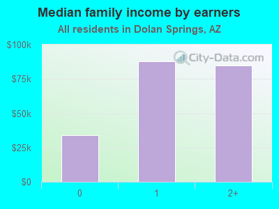 Median family income by earners