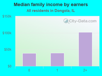 Median family income by earners