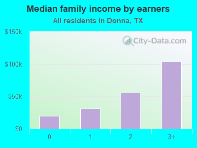 Median family income by earners