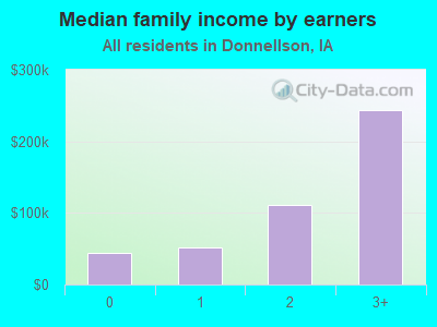 Median family income by earners