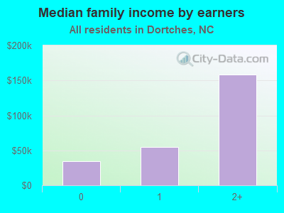 Median family income by earners