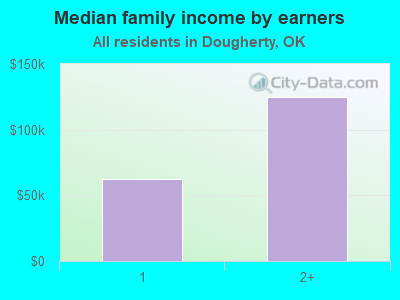 Median family income by earners