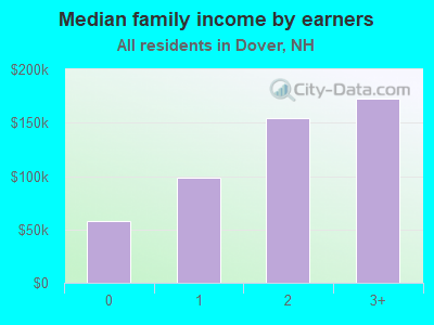 Median family income by earners