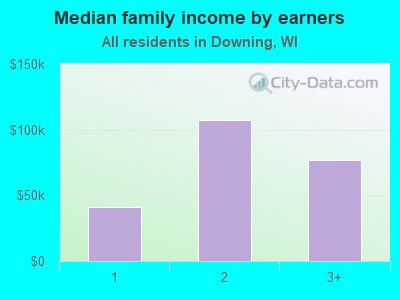 Median family income by earners