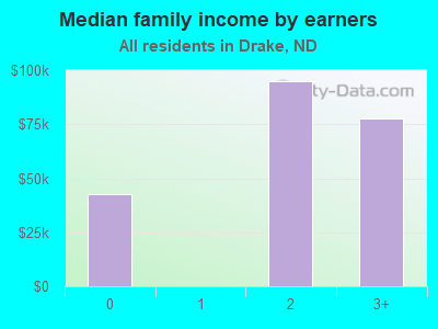 Median family income by earners