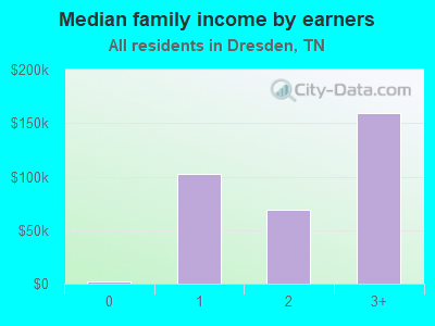 Median family income by earners