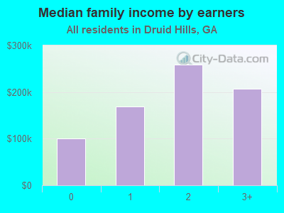 Median family income by earners