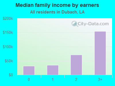 Median family income by earners