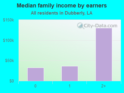 Median family income by earners