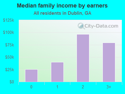 Median family income by earners