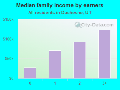 Median family income by earners