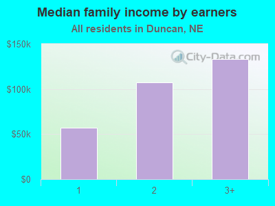 Median family income by earners