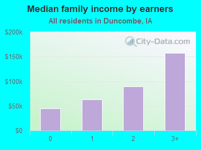 Median family income by earners